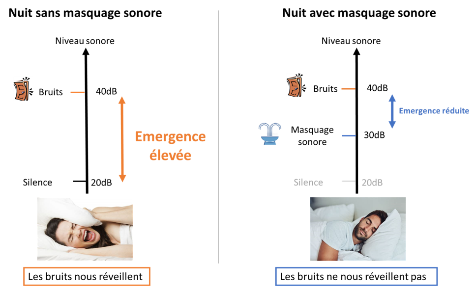 Un meilleur sommeil grâce au masquage sonore.